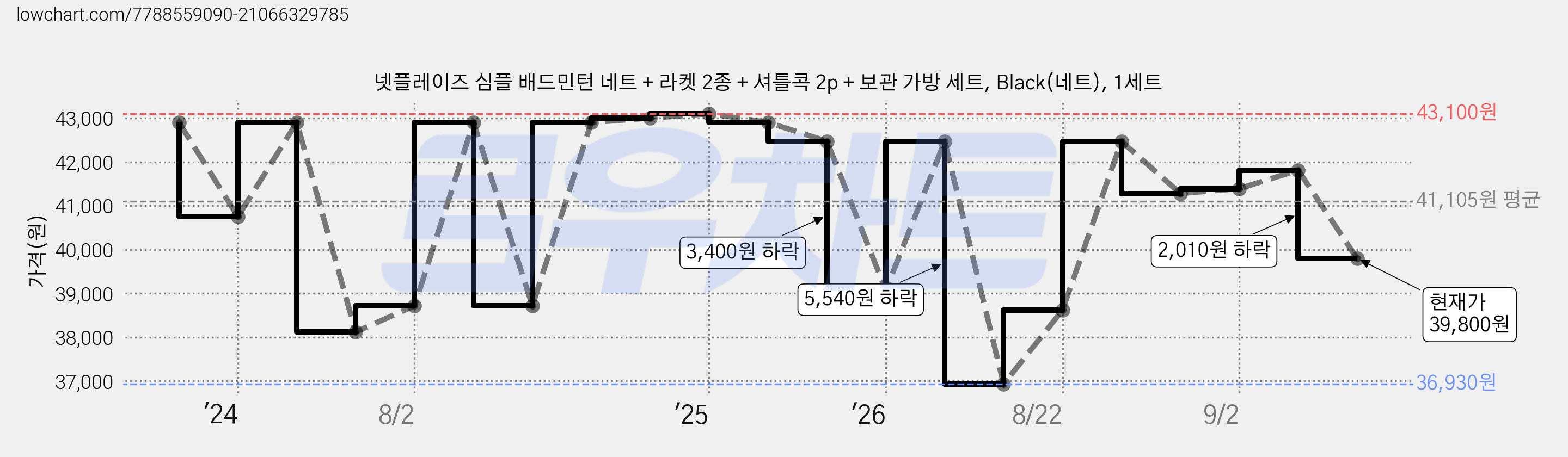 넷플레이즈 심플 배드민턴 네트 + 라켓 2종 + 셔틀콕 2p + 보관 가방 세트, Black(네트), 1세트 가격 변동 차트, 현재가 39,800원, 관측 최저가 36,930원