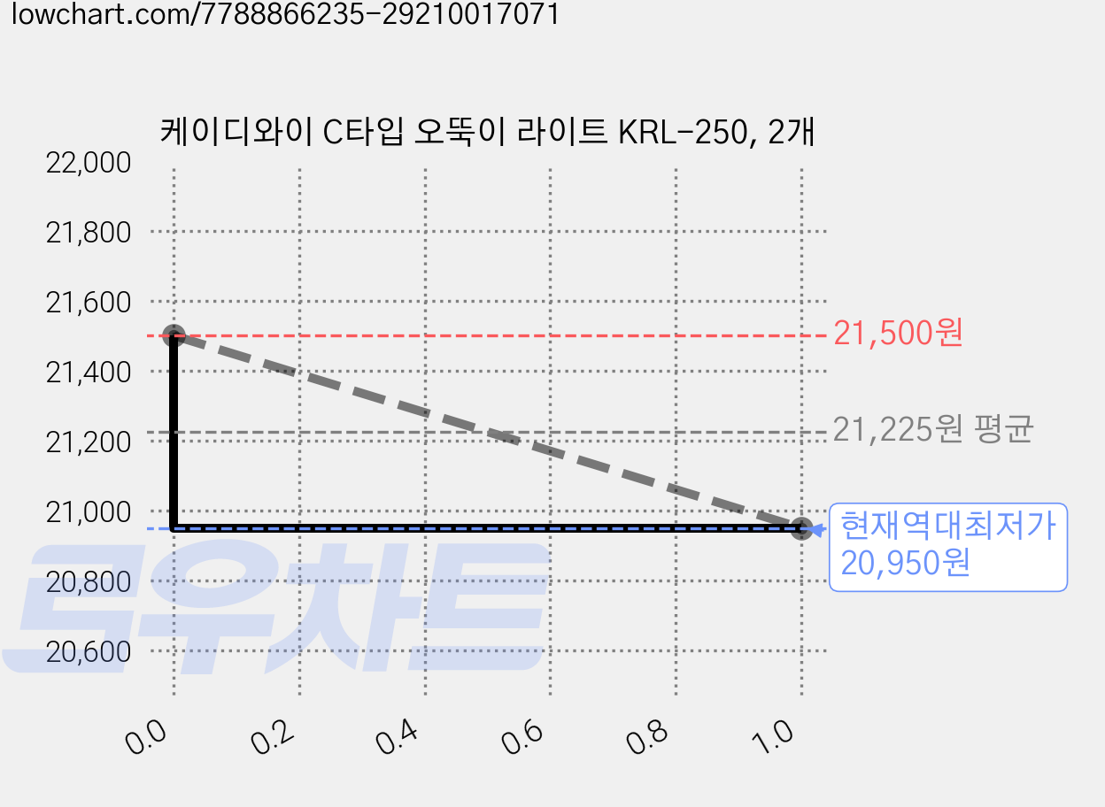 케이디와이 C타입 오뚝이 라이트 KRL-250, 2개 가격 변동 차트, 현재가 20,950원, 역대최저가