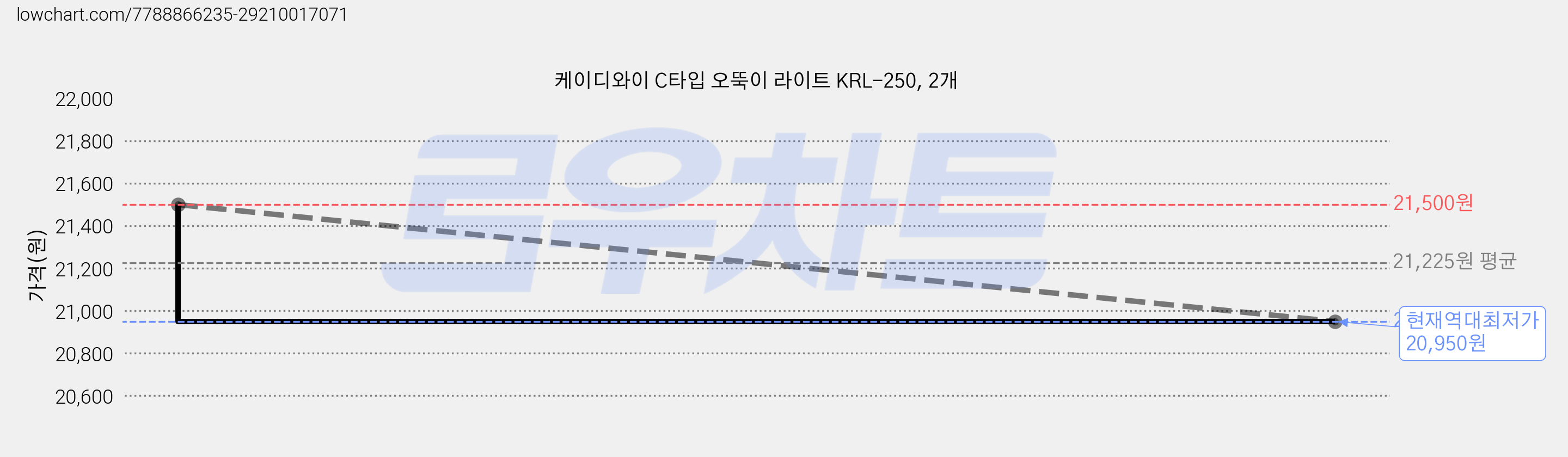 케이디와이 C타입 오뚝이 라이트 KRL-250, 2개 가격 변동 차트, 현재가 20,950원, 역대최저가