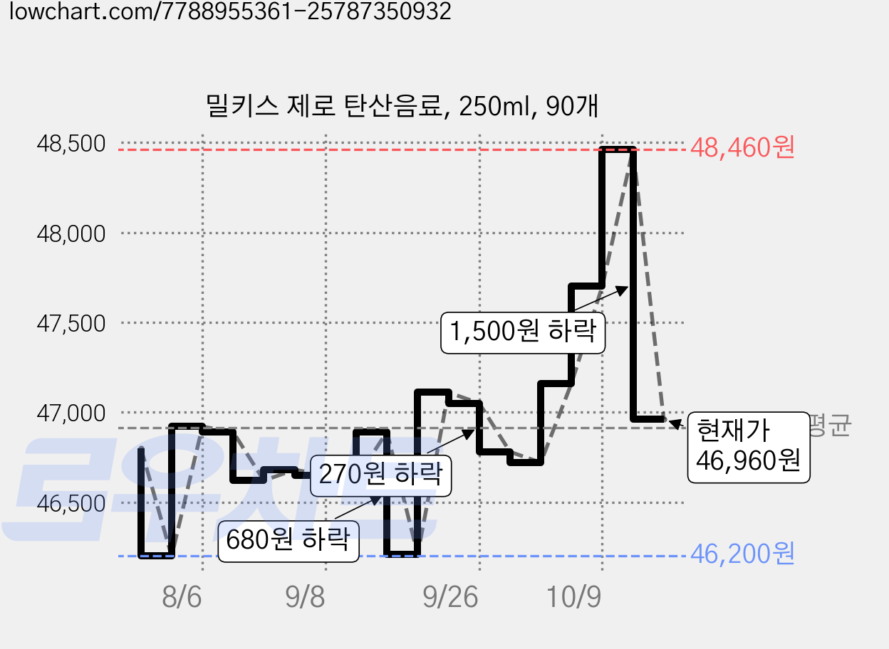 밀키스 제로 탄산음료, 250ml, 90개 가격 변동 차트, 현재가 46,960원, 관측 최저가 46,200원