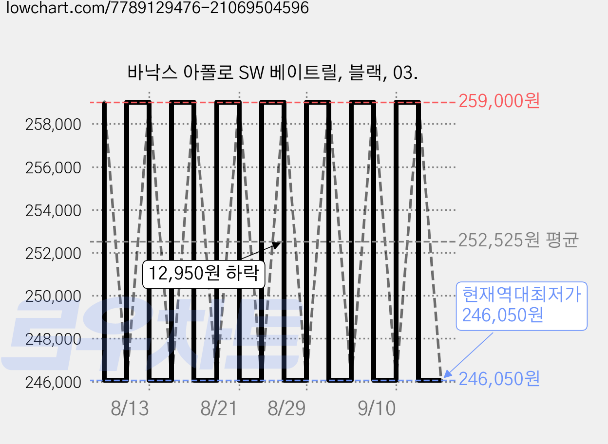 바낙스 아폴로 SW 베이트릴, 블랙, 03. 가격 변동 차트, 현재가 246,050원, 역대최저가