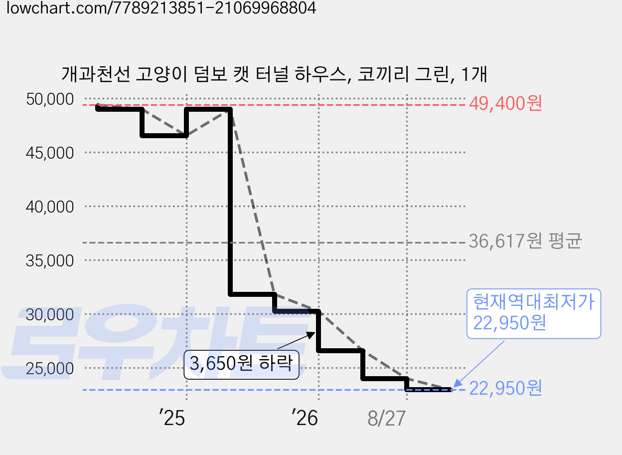 개과천선 고양이 덤보 캣 터널 하우스, 코끼리 그린, 1개 가격 변동 차트, 현재가 22,950원, 역대최저가