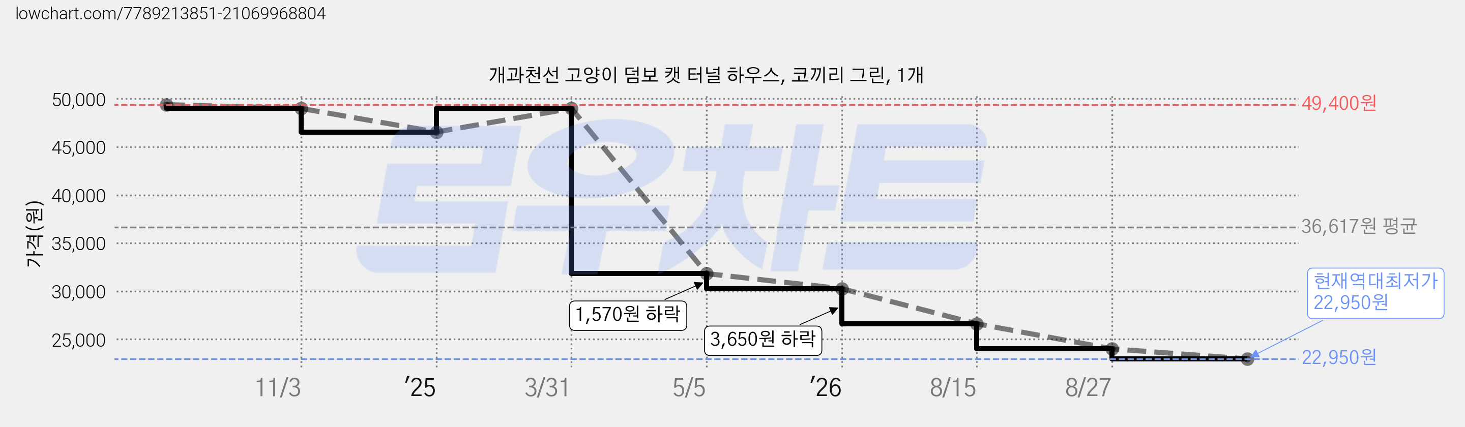 개과천선 고양이 덤보 캣 터널 하우스, 코끼리 그린, 1개 가격 변동 차트, 현재가 22,950원, 역대최저가