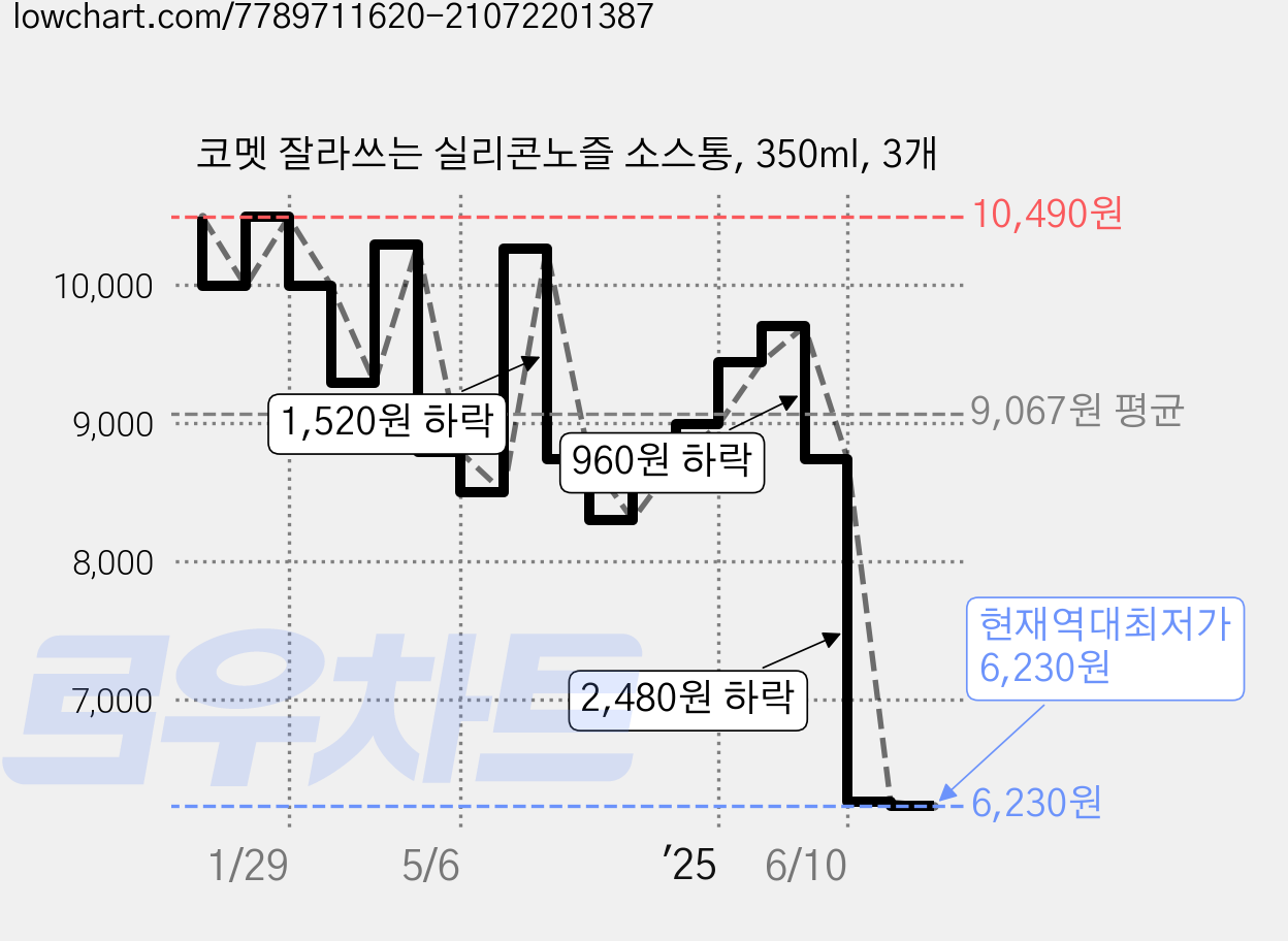코멧 잘라쓰는 실리콘노즐 소스통, 350ml, 3개 가격 변동 차트, 현재가 6,230원, 역대최저가
