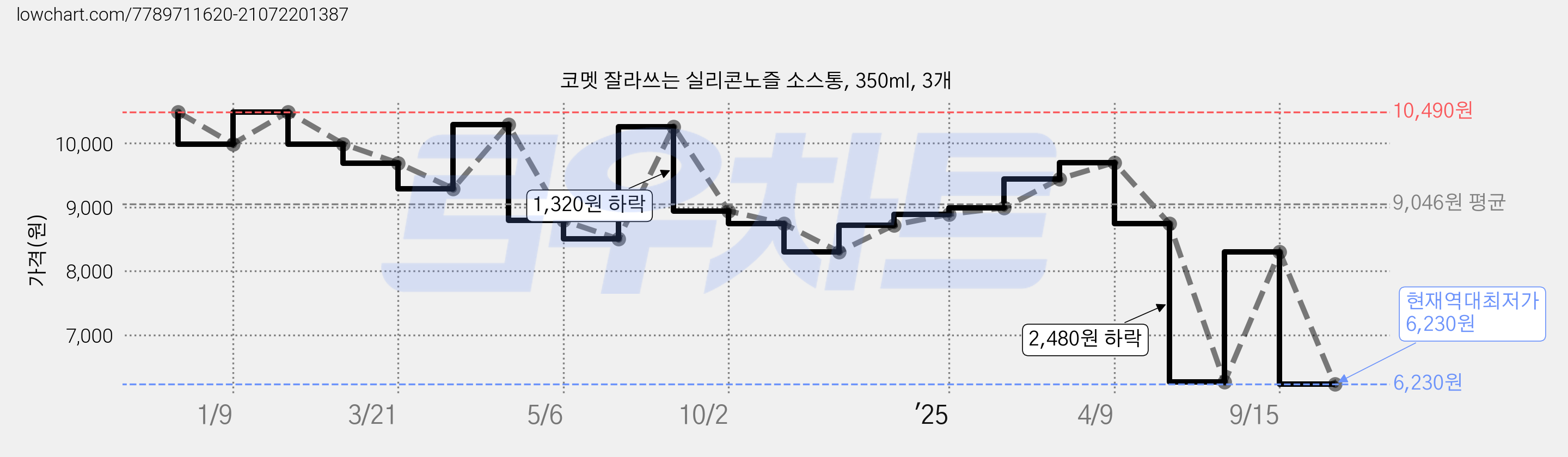 코멧 잘라쓰는 실리콘노즐 소스통, 350ml, 3개 가격 변동 차트, 현재가 6,230원, 역대최저가