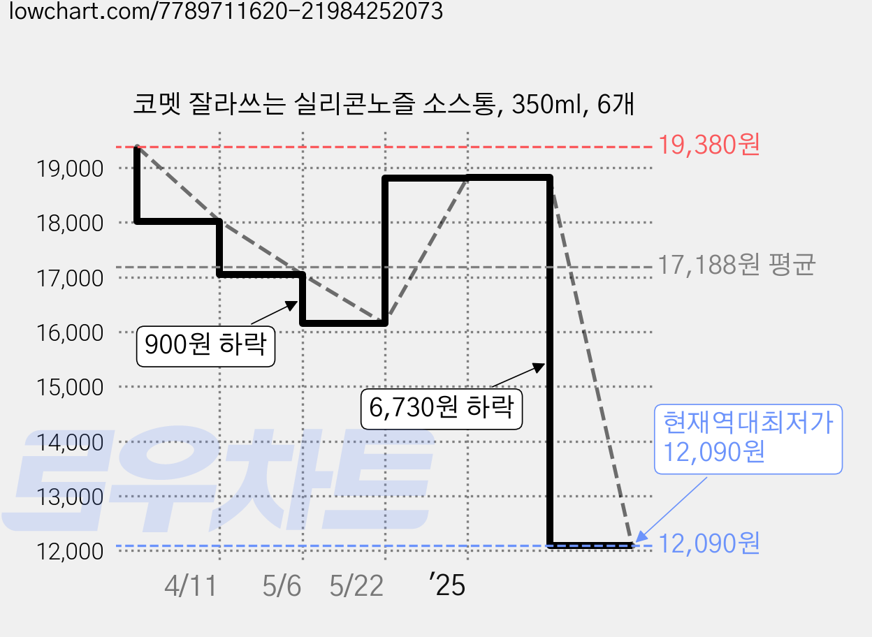 코멧 잘라쓰는 실리콘노즐 소스통, 350ml, 6개 가격 변동 차트, 현재가 12,090원, 역대최저가