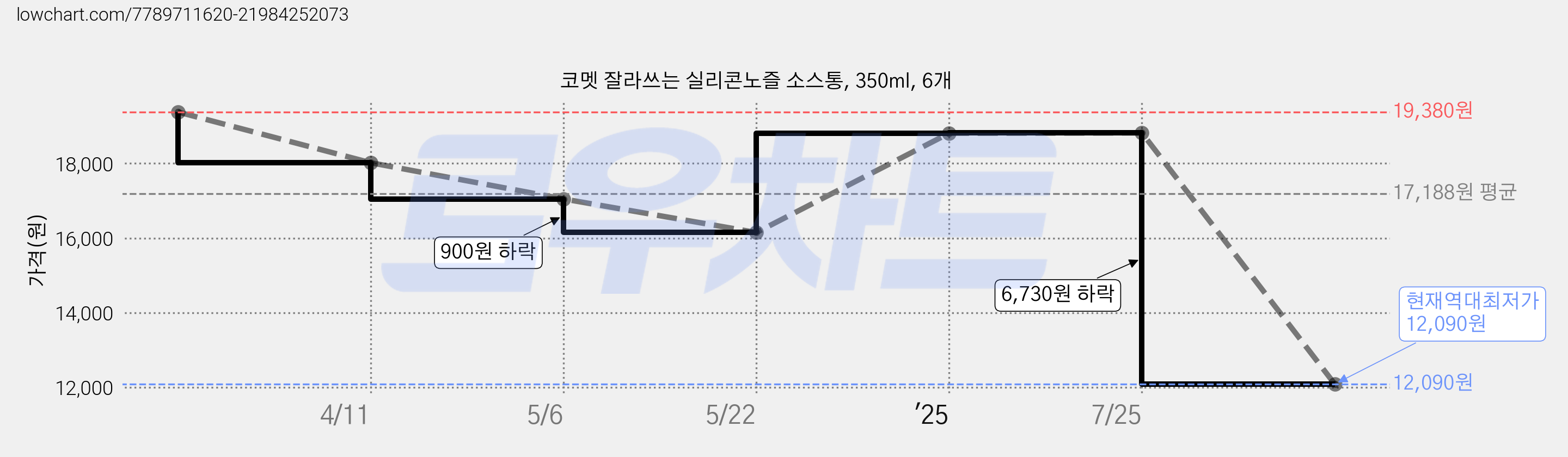 코멧 잘라쓰는 실리콘노즐 소스통, 350ml, 6개 가격 변동 차트, 현재가 12,090원, 역대최저가