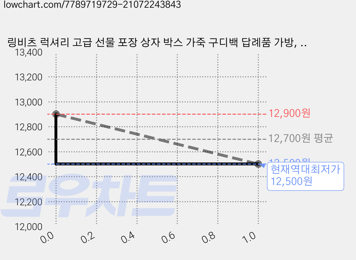 링비츠 럭셔리 고급 선물 포장 상자 박스 가죽 구디백 답례품 가방, 딥그린 (R50), 1개 가격 변동 차트, 현재가 12,500원, 역대최저가