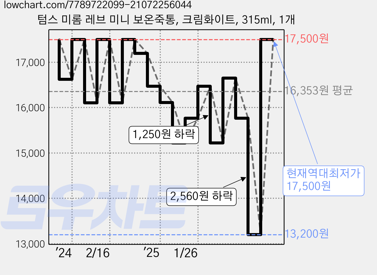 텀스 미롬 레브 미니 보온죽통, 크림화이트, 315ml, 1개 가격 변동 차트, 현재가 17,500원, 역대최저가