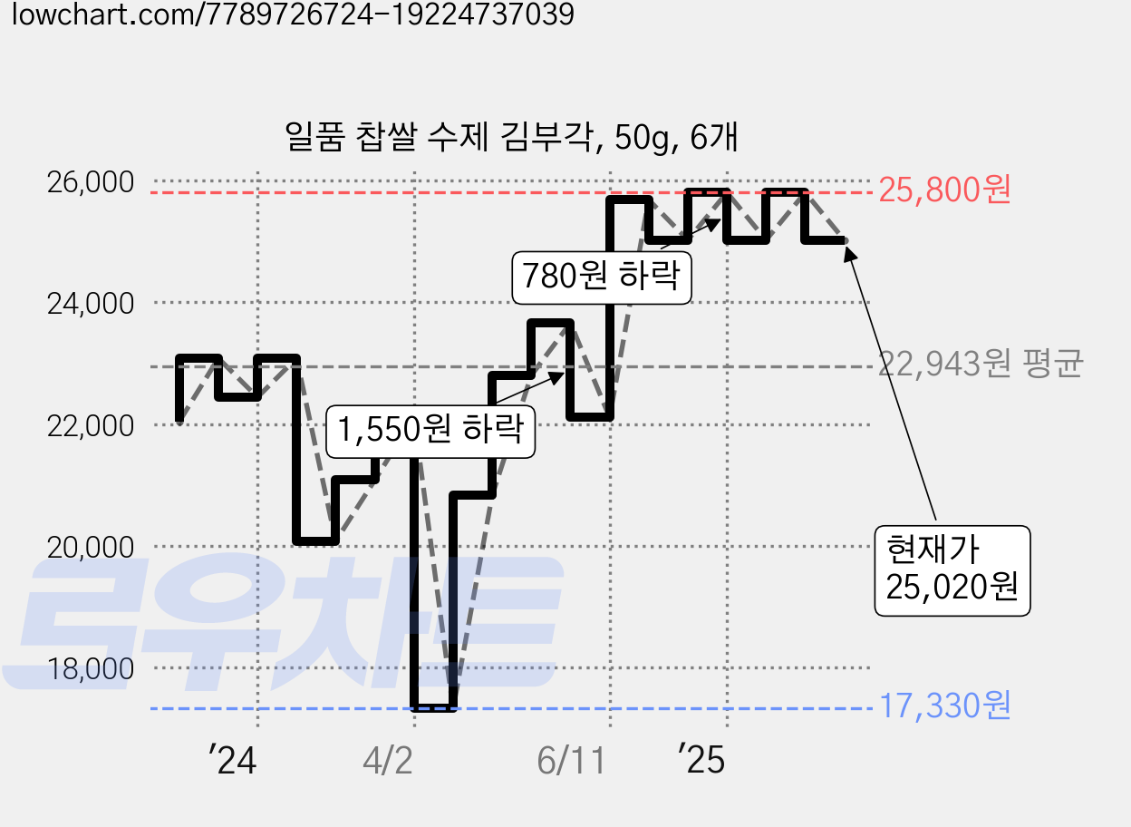 일품 찹쌀 수제 김부각, 50g, 6개 가격 변동 차트, 현재가 25,020원, 관측 최저가 17,330원