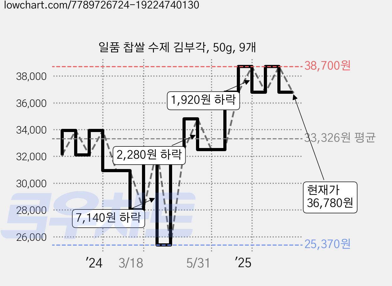 일품 찹쌀 수제 김부각, 50g, 9개 가격 변동 차트, 현재가 36,780원, 관측 최저가 25,370원