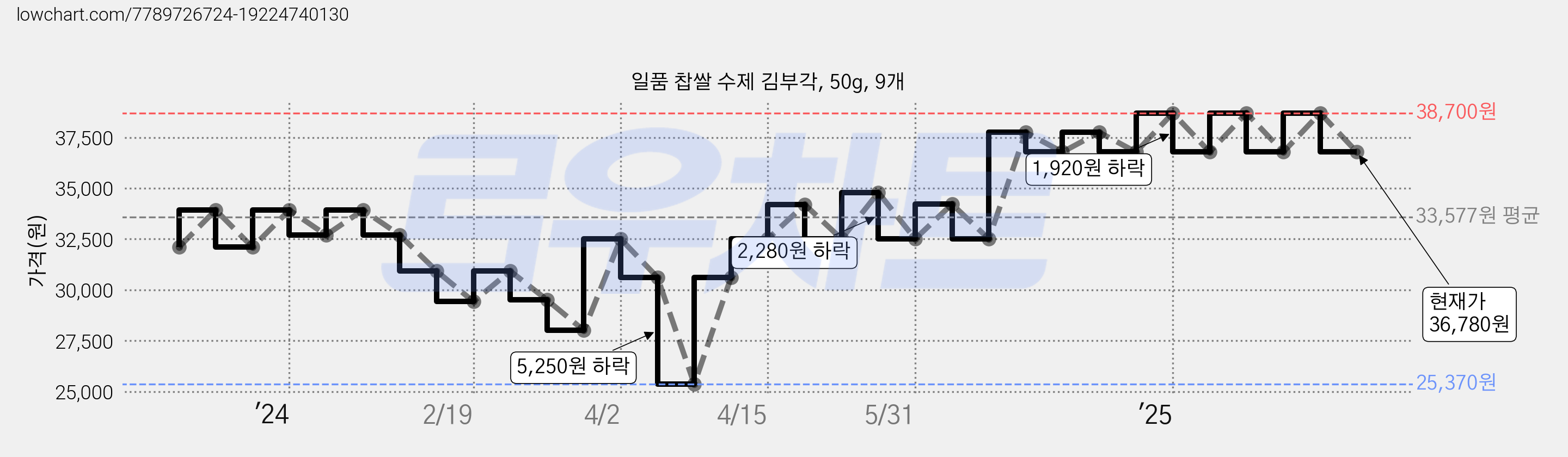 일품 찹쌀 수제 김부각, 50g, 9개 가격 변동 차트, 현재가 36,780원, 관측 최저가 25,370원