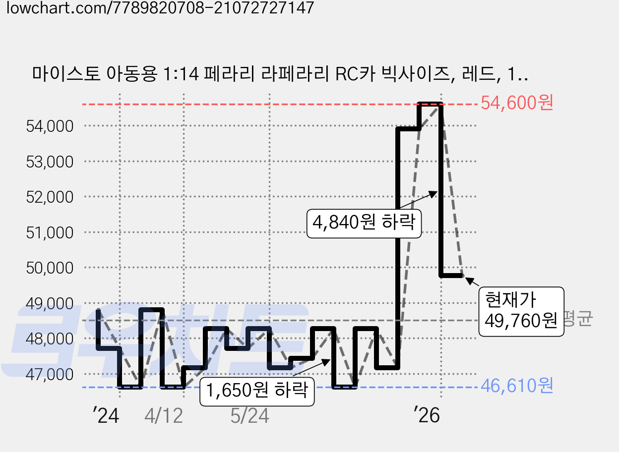 마이스토 아동용 1:14 페라리 라페라리 RC카 빅사이즈, 레드, 1개 가격 변동 차트, 현재가 49,760원, 관측 최저가 46,610원