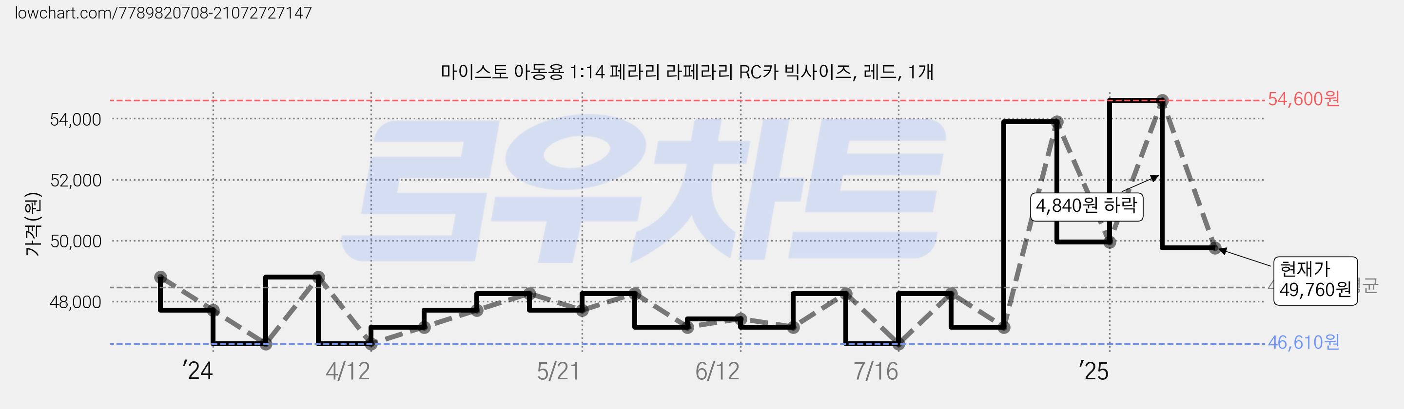 마이스토 아동용 1:14 페라리 라페라리 RC카 빅사이즈, 레드, 1개 가격 변동 차트, 현재가 49,760원, 관측 최저가 46,610원