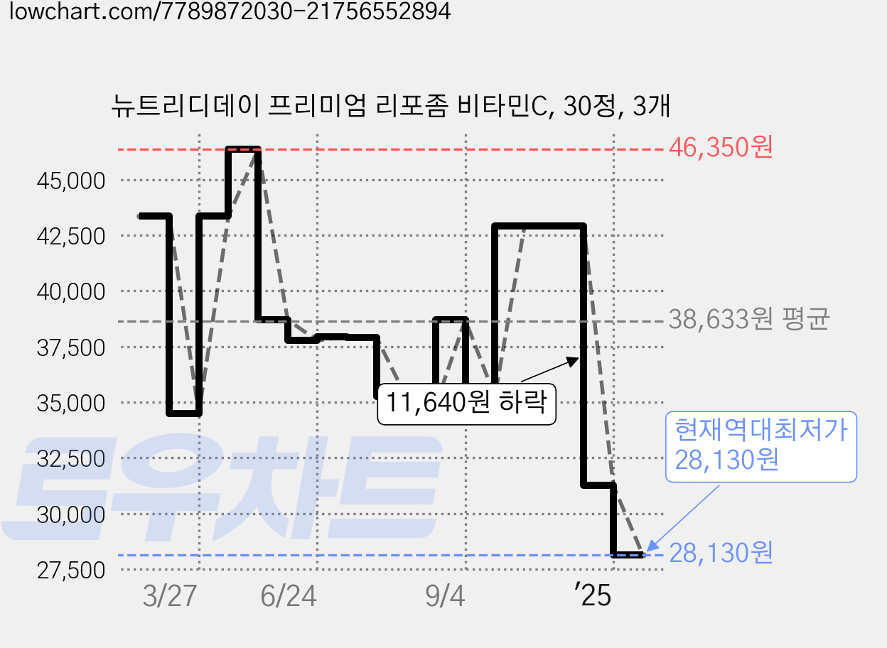 뉴트리디데이 프리미엄 리포좀 비타민C, 30정, 3개 가격 변동 차트, 현재가 28,130원, 역대최저가