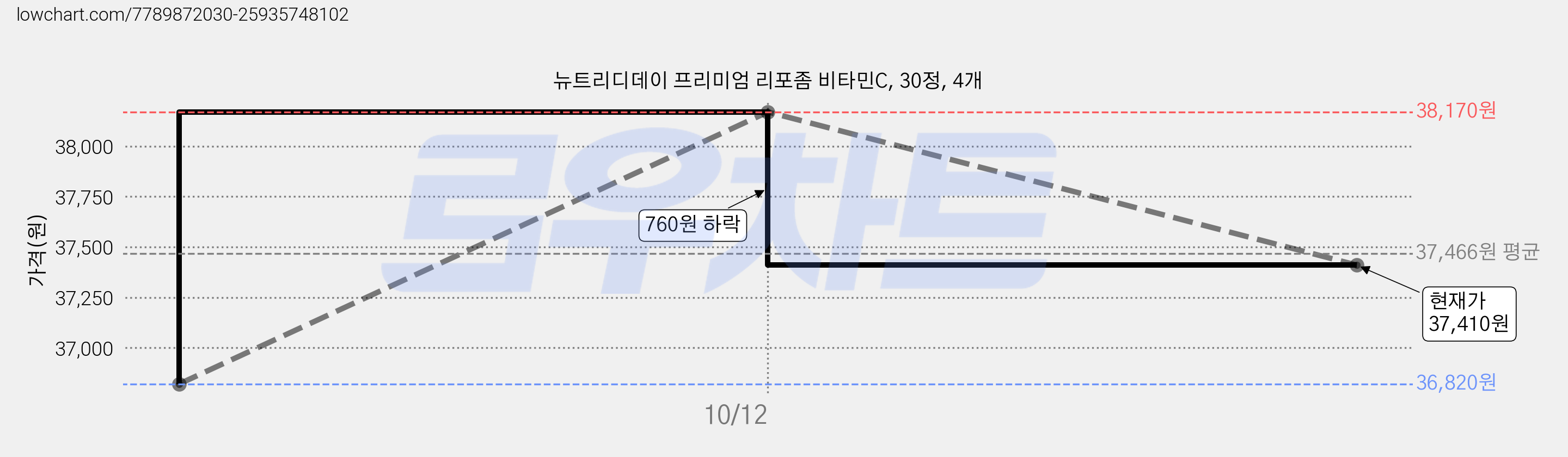 뉴트리디데이 프리미엄 리포좀 비타민C, 30정, 4개 가격 변동 차트, 현재가 37,410원, 관측 최저가 36,820원
