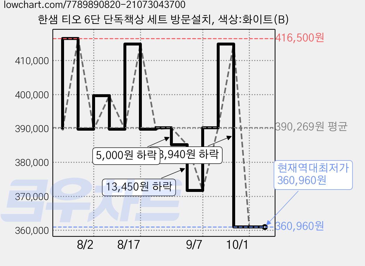 한샘 티오 6단 단독책상 세트 방문설치, 색상:화이트(B) 가격 변동 차트, 현재가 360,960원, 역대최저가