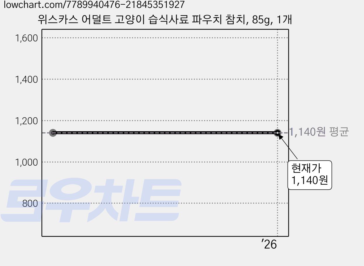 위스카스 어덜트 고양이 습식사료 파우치 참치, 85g, 1개 가격 변동 차트, 현재가 1,140원