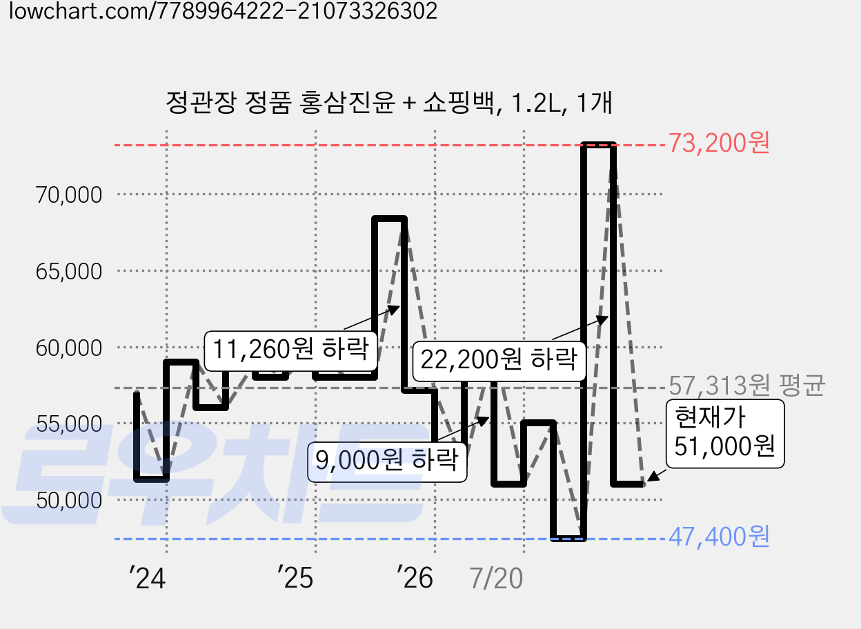 정관장 정품 홍삼진윤 + 쇼핑백, 1.2L, 1개 가격 변동 차트, 현재가 51,000원, 관측 최저가 47,400원