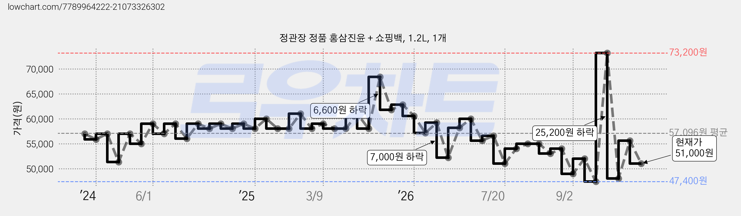 정관장 정품 홍삼진윤 + 쇼핑백, 1.2L, 1개 가격 변동 차트, 현재가 51,000원, 관측 최저가 47,400원
