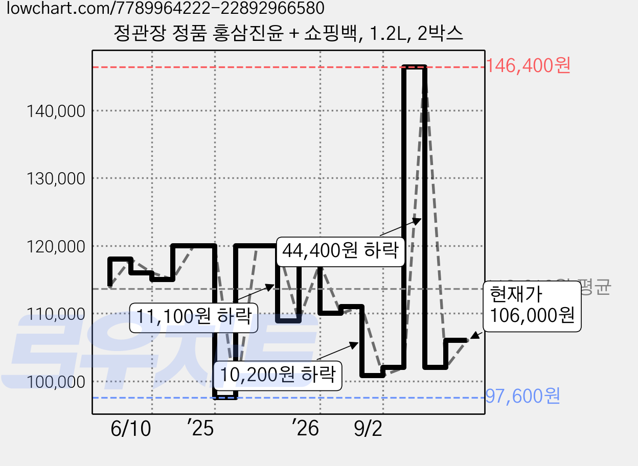 정관장 정품 홍삼진윤 + 쇼핑백, 1.2L, 2박스 가격 변동 차트, 현재가 106,000원, 관측 최저가 96,000원