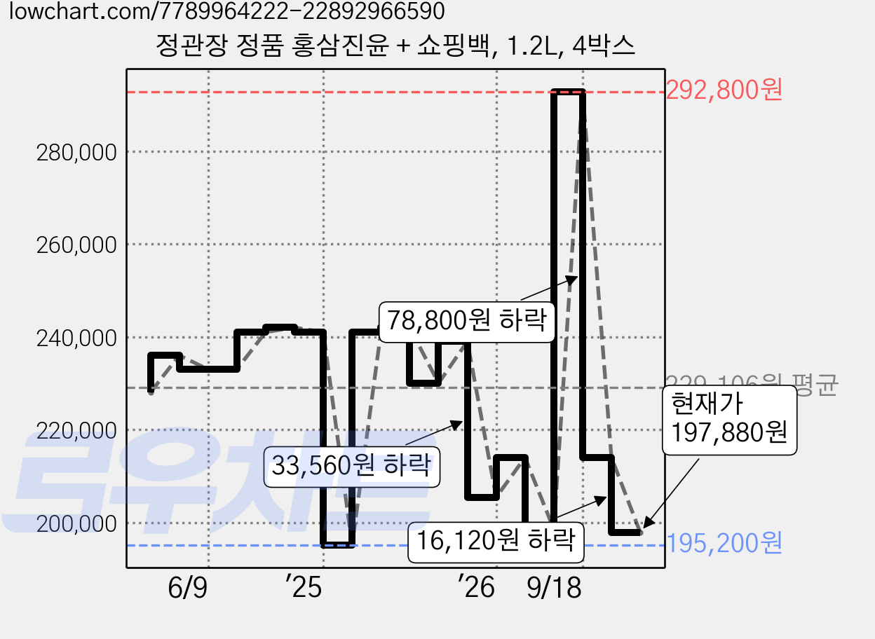 정관장 정품 홍삼진윤 + 쇼핑백, 1.2L, 4박스 가격 변동 차트, 현재가 197,880원, 관측 최저가 195,200원