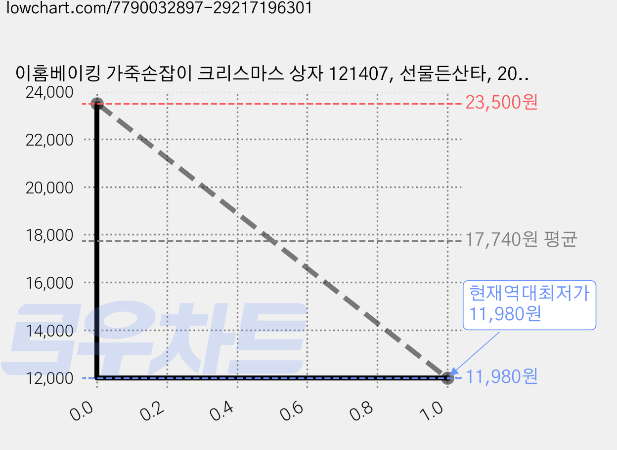 이홈베이킹 가죽손잡이 크리스마스 상자 121407, 선물든산타, 20개 가격 변동 차트, 현재가 11,980원, 역대최저가