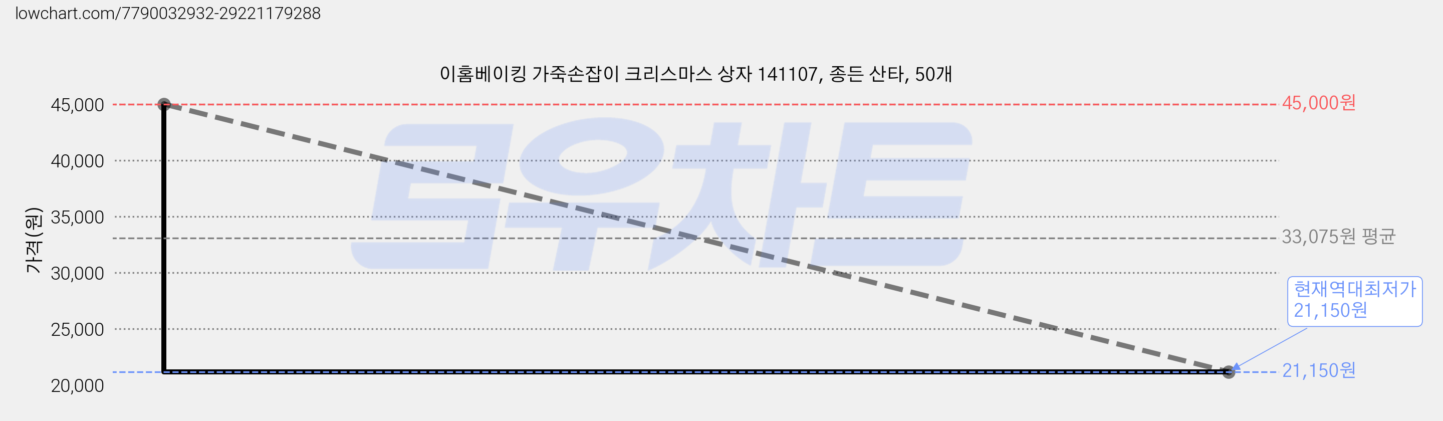 이홈베이킹 가죽손잡이 크리스마스 상자 141107, 종든 산타, 50개 가격 변동 차트, 현재가 21,150원, 역대최저가