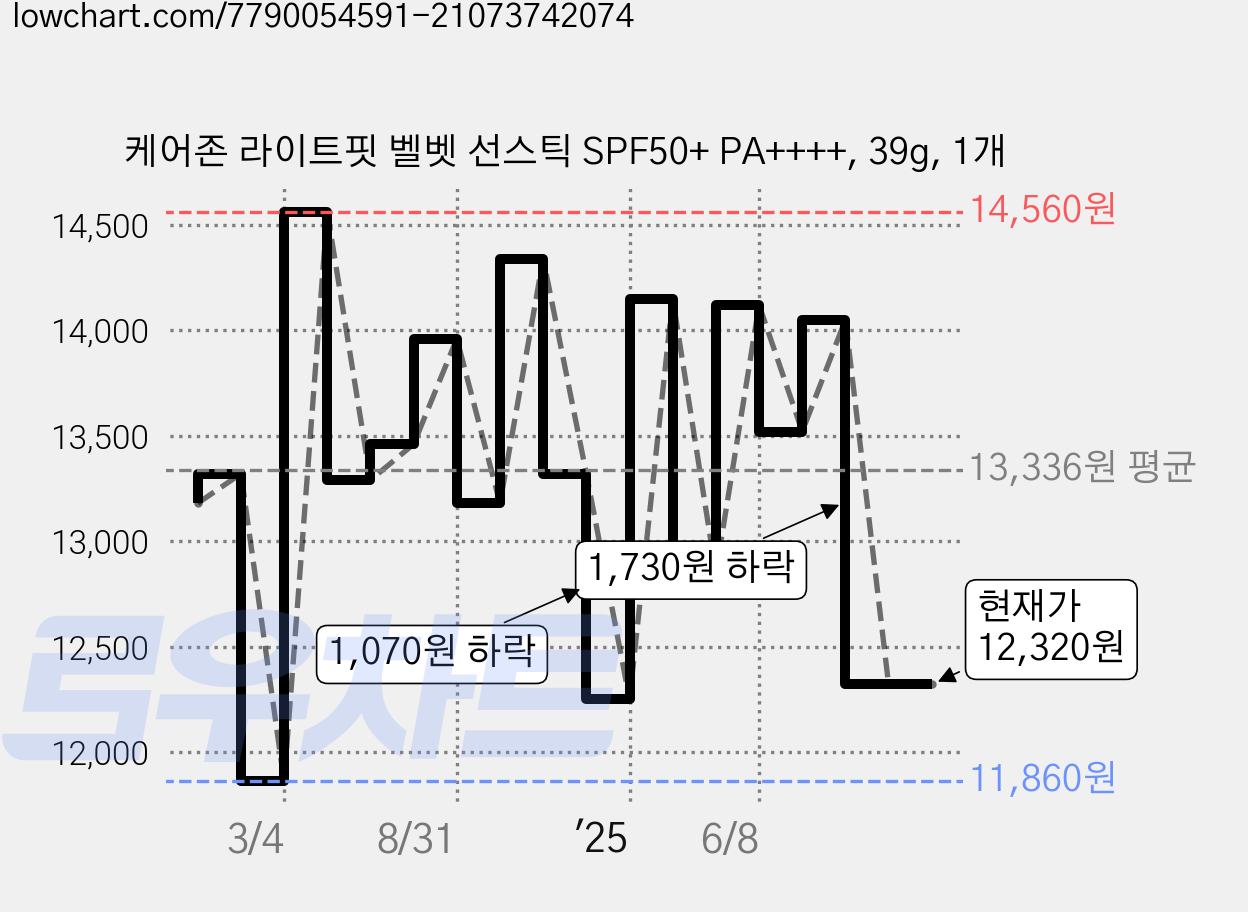케어존 라이트핏 벨벳 선스틱 SPF50+ PA++++, 39g, 1개 가격 변동 차트, 현재가 12,320원, 관측 최저가 11,860원