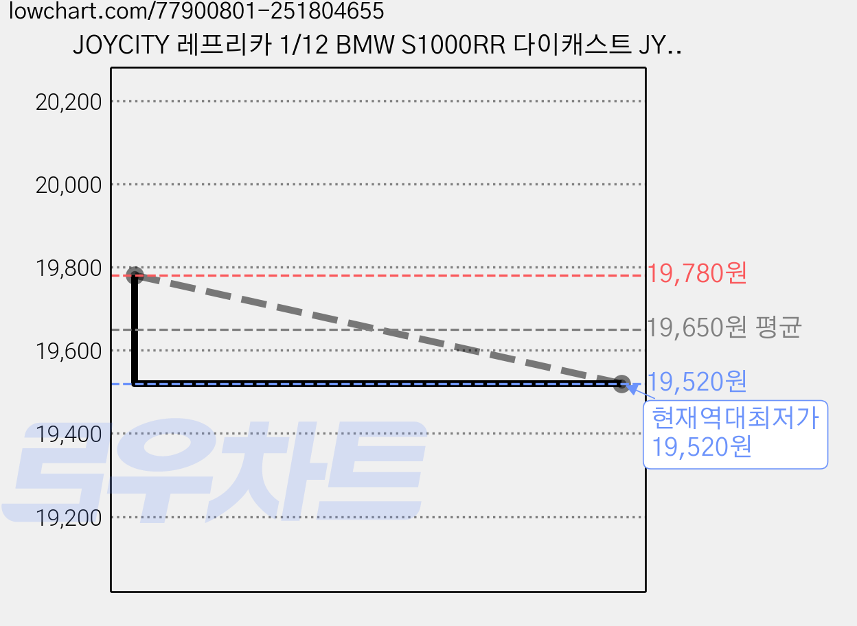 JOYCITY 레프리카 1/12 BMW S1000RR 다이캐스트 JYC360626RE, 혼합 색상 가격 변동 차트, 현재가 19,520원, 역대최저가