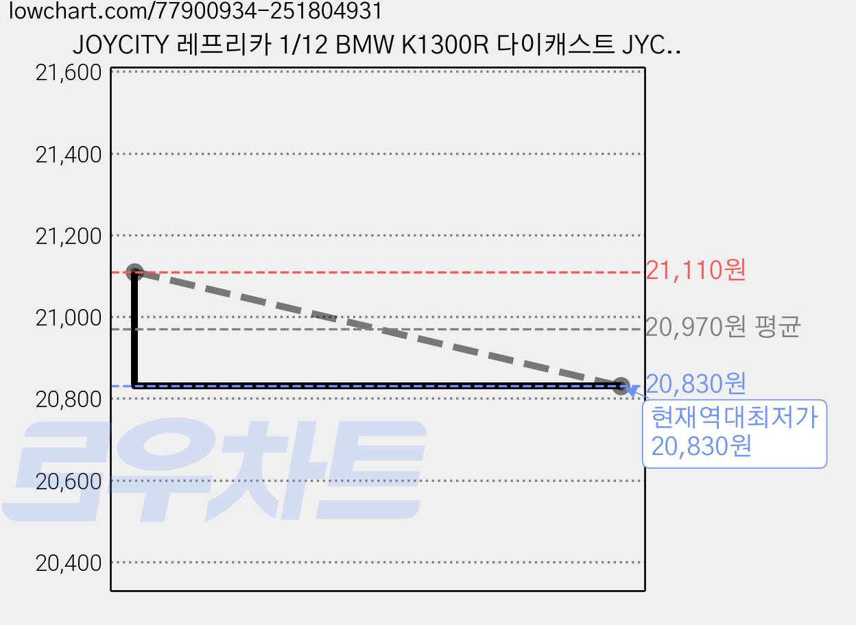 JOYCITY 레프리카 1/12 BMW K1300R 다이캐스트 JYC360091OR, 혼합 색상 가격 변동 차트, 현재가 20,830원, 역대최저가