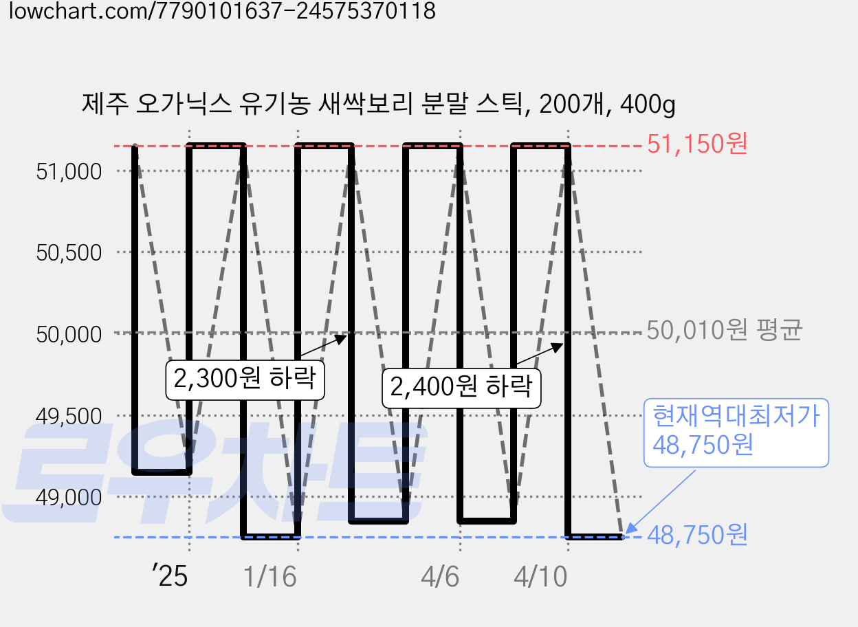 제주 오가닉스 유기농 새싹보리 분말 스틱, 200개, 400g 가격 변동 차트, 현재가 48,750원, 역대최저가