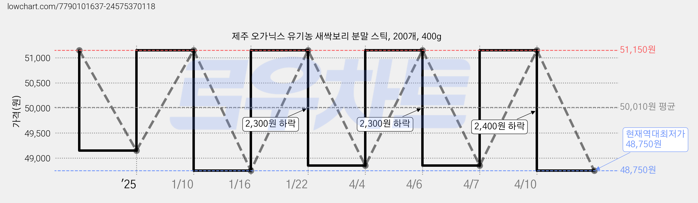 제주 오가닉스 유기농 새싹보리 분말 스틱, 200개, 400g 가격 변동 차트, 현재가 48,750원, 역대최저가