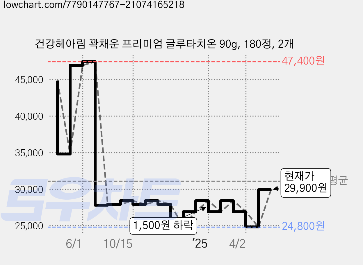 건강헤아림 꽉채운 프리미엄 글루타치온 90g, 180정, 2개 가격 변동 차트, 현재가 29,900원, 관측 최저가 24,800원