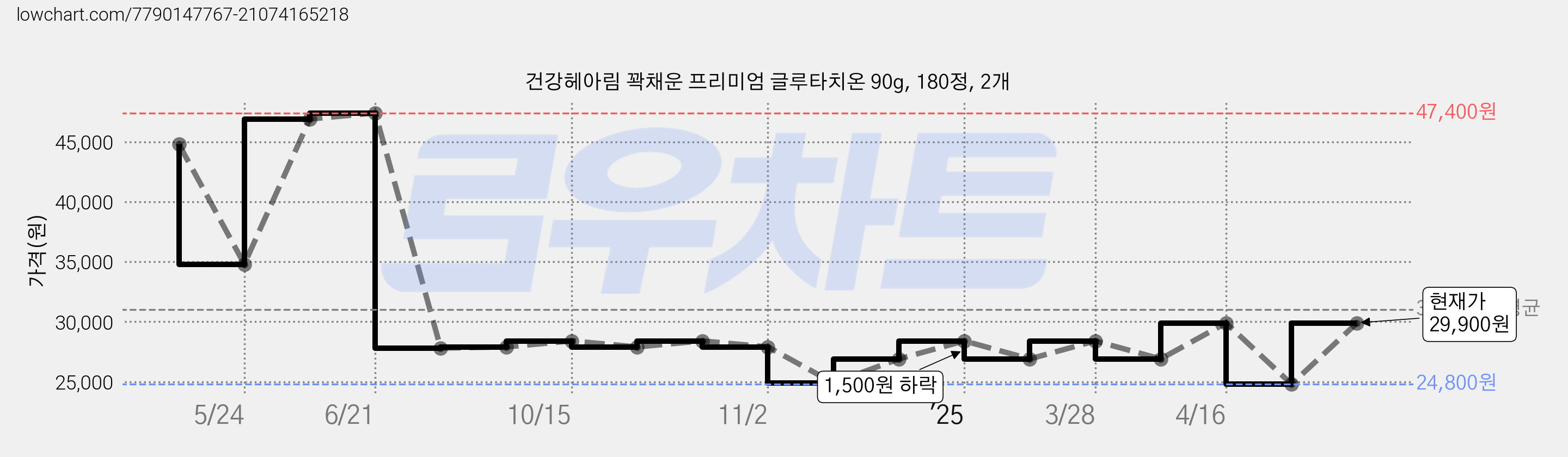 건강헤아림 꽉채운 프리미엄 글루타치온 90g, 180정, 2개 가격 변동 차트, 현재가 29,900원, 관측 최저가 24,800원