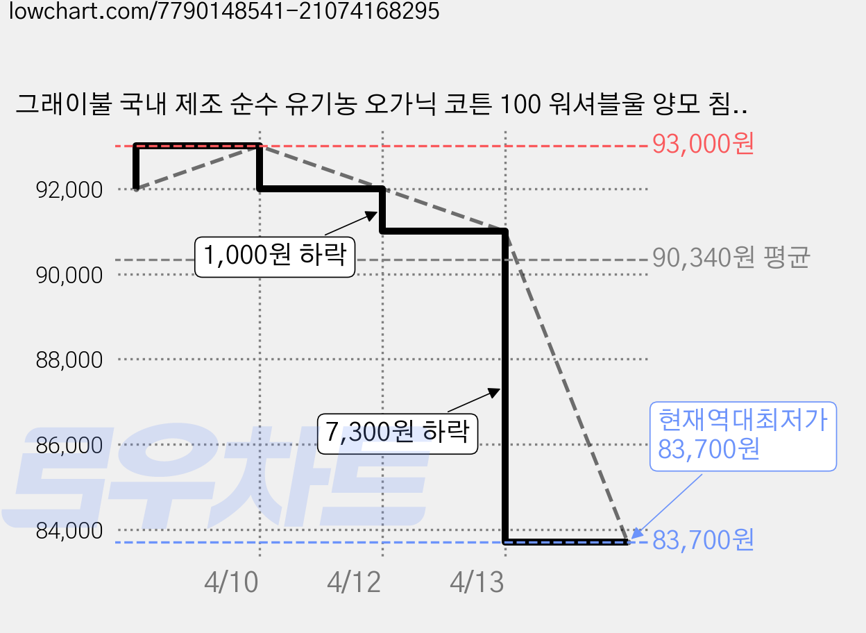 그래이불 국내 제조 순수 유기농 오가닉 코튼 100 워셔블울 양모 침대패드, 그레이 가격 변동 차트, 현재가 83,700원, 역대최저가