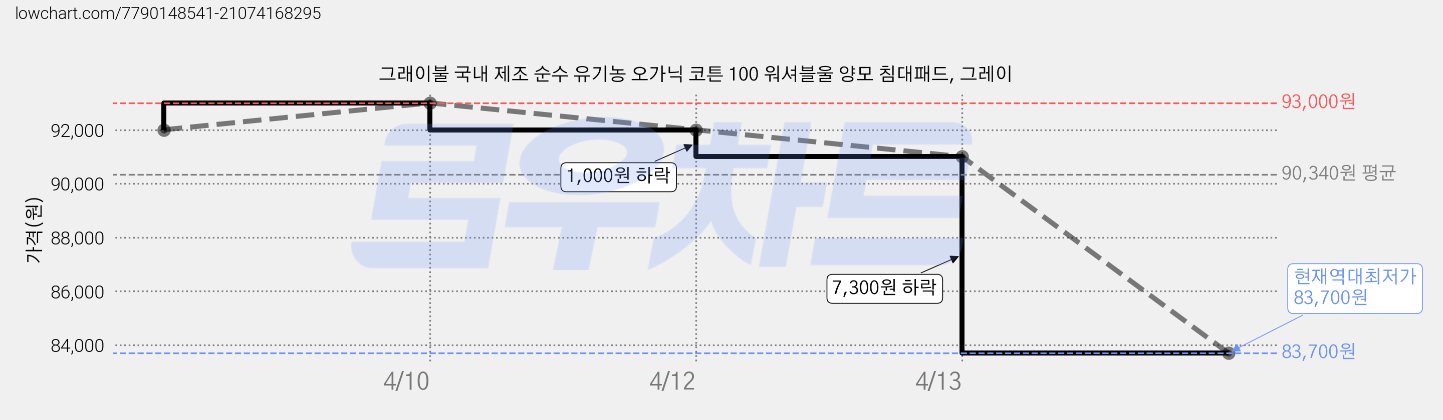 그래이불 국내 제조 순수 유기농 오가닉 코튼 100 워셔블울 양모 침대패드, 그레이 가격 변동 차트, 현재가 83,700원, 역대최저가