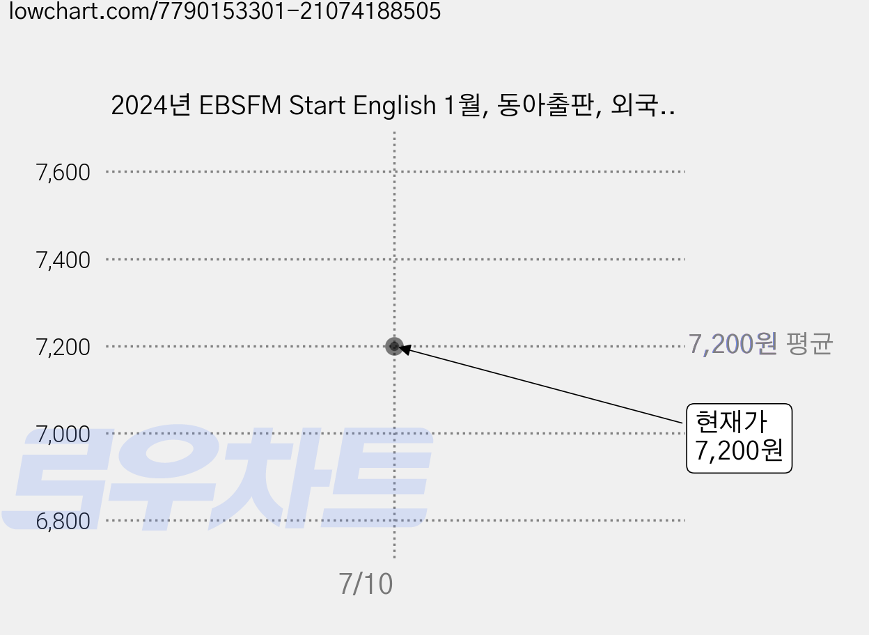 2024년 EBSFM Start English 1월, 동아출판, 외국어, 동아출판 편집부 가격 변동 차트, 현재가 7,200원