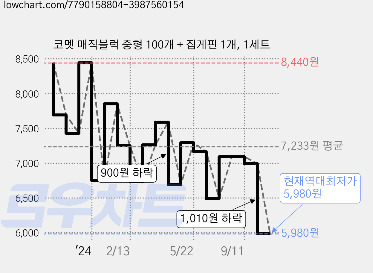 코멧 매직블럭 중형 100개 + 집게핀 1개, 1세트 가격 변동 차트, 현재가 5,980원, 역대최저가