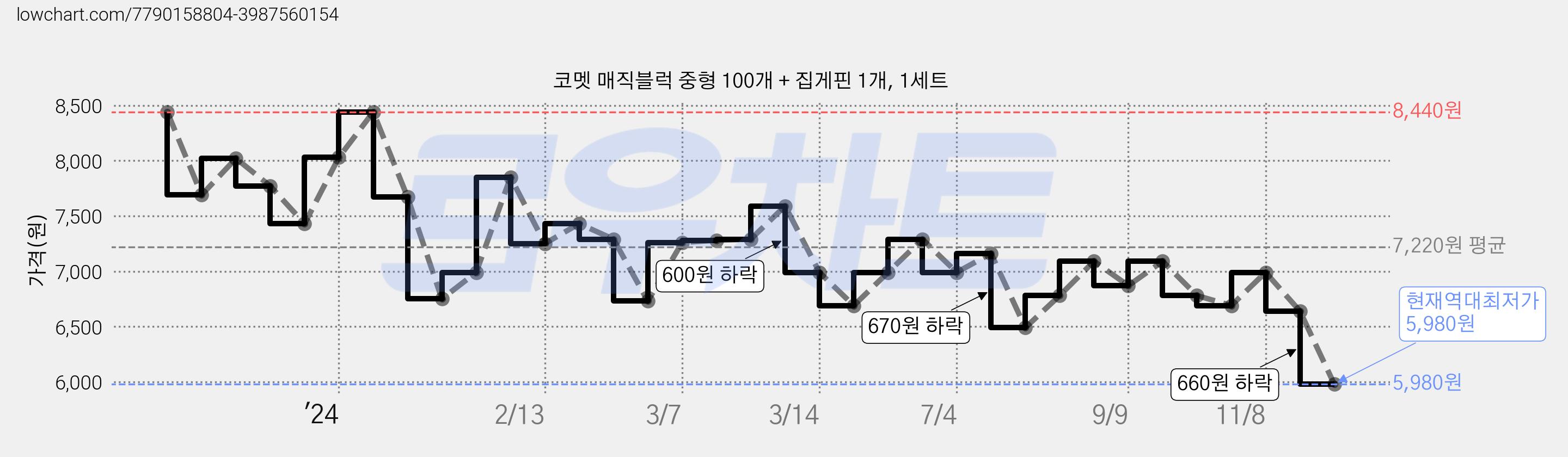 코멧 매직블럭 중형 100개 + 집게핀 1개, 1세트 가격 변동 차트, 현재가 5,980원, 역대최저가