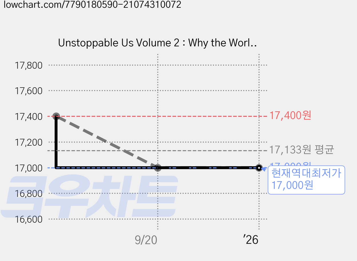 Unstoppable Us Volume 2 : Why the World Isn't Fair, Penguin Random House UK 가격 변동 차트, 현재가 17,000원, 역대최저가