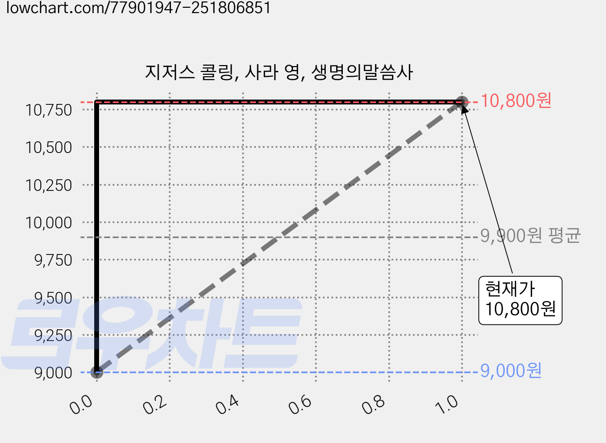 지저스 콜링, 사라 영, 생명의말씀사 가격 변동 차트, 현재가 10,800원, 관측 최저가 9,000원