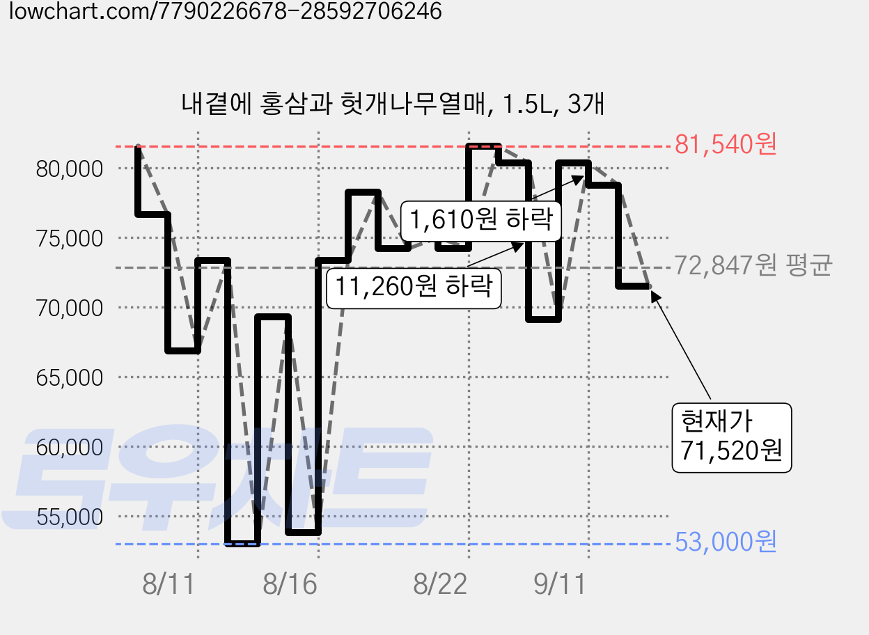 내곁에 홍삼과 헛개나무열매, 1.5L, 3개 가격 변동 차트, 현재가 71,520원, 관측 최저가 53,000원