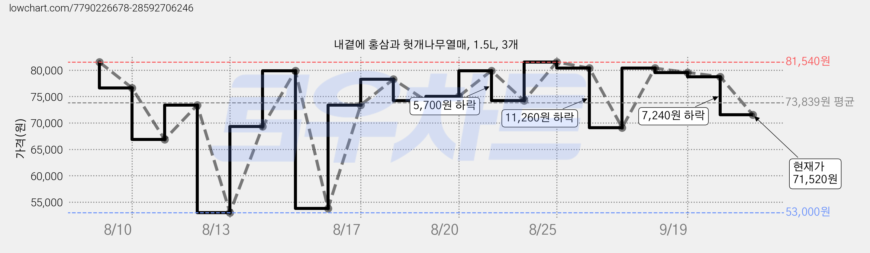 내곁에 홍삼과 헛개나무열매, 1.5L, 3개 가격 변동 차트, 현재가 71,520원, 관측 최저가 53,000원