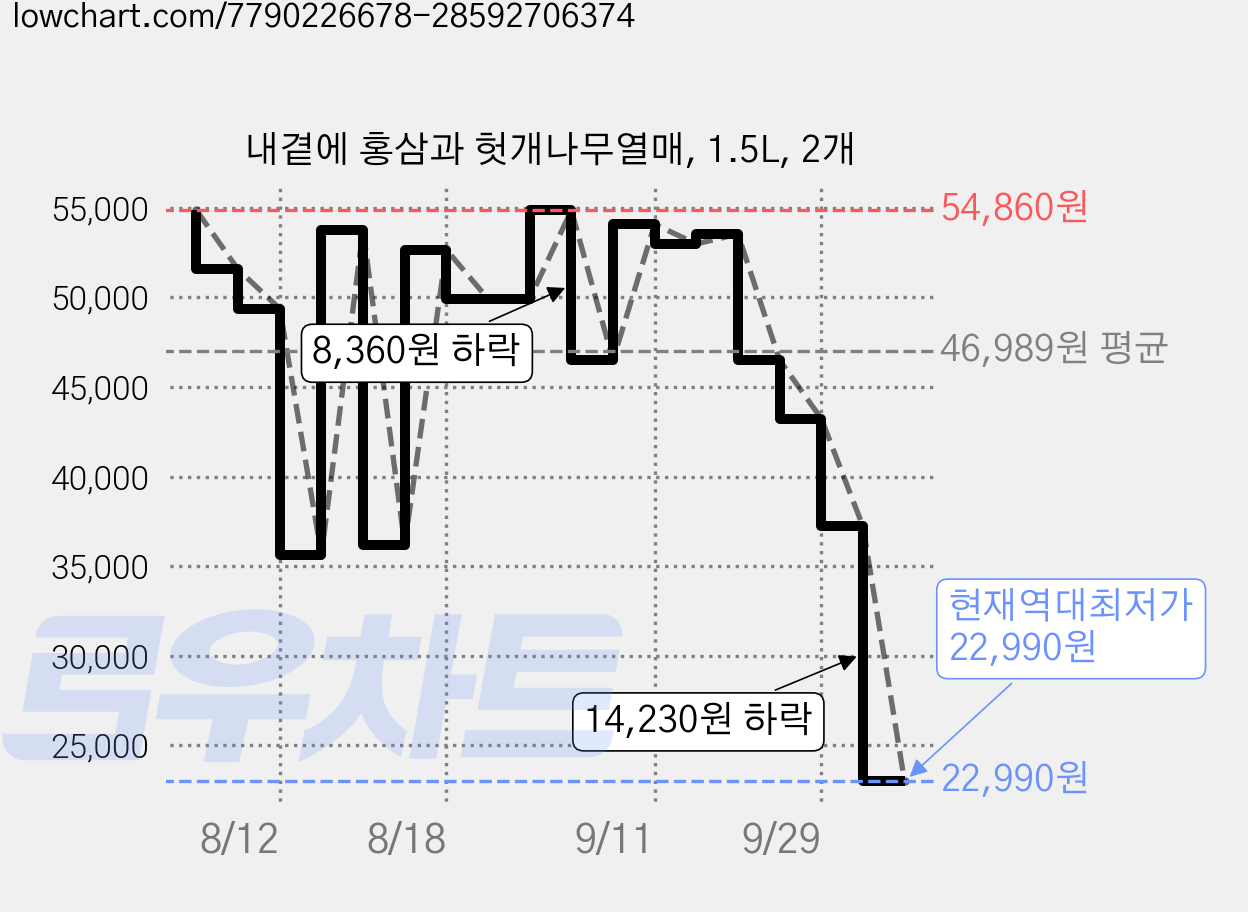 내곁에 홍삼과 헛개나무열매, 1.5L, 2개 가격 변동 차트, 현재가 22,990원, 역대최저가