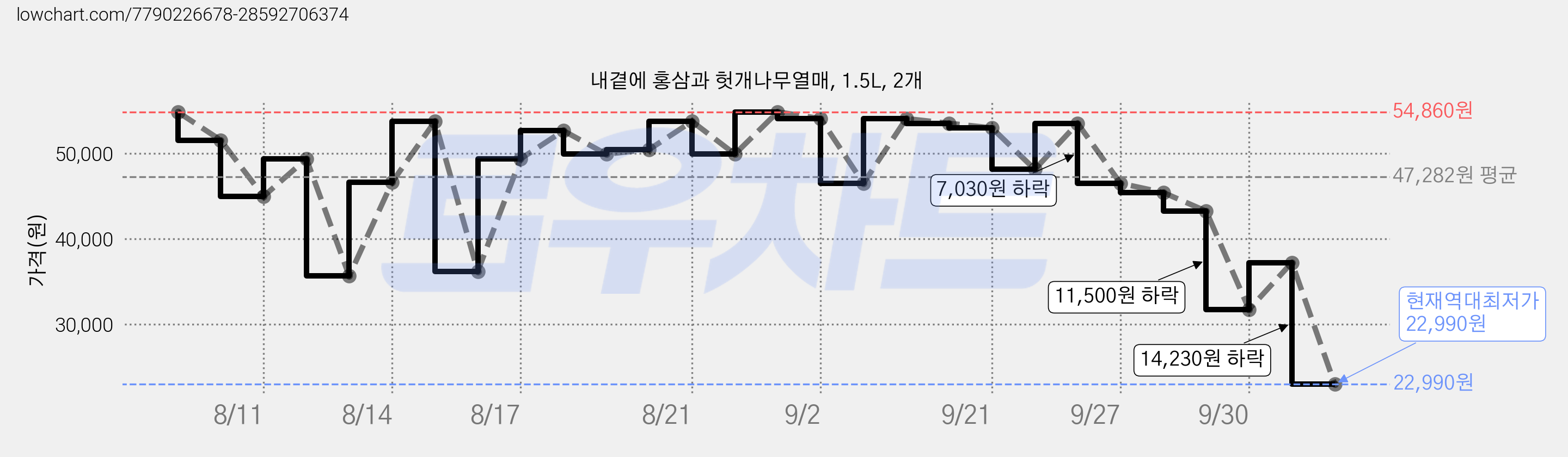 내곁에 홍삼과 헛개나무열매, 1.5L, 2개 가격 변동 차트, 현재가 22,990원, 역대최저가