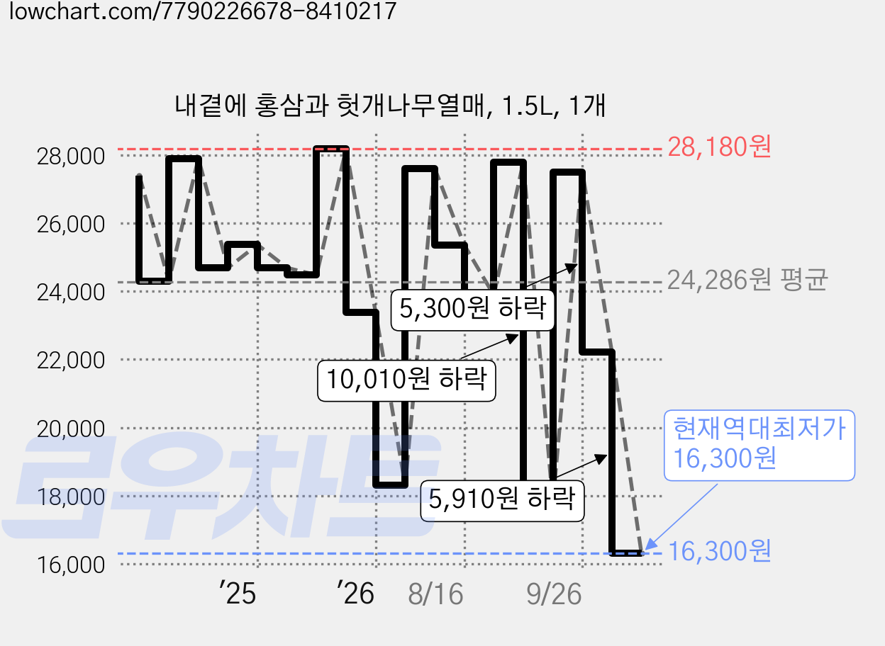 내곁에 홍삼과 헛개나무열매, 1.5L, 1개 가격 변동 차트, 현재가 16,300원, 역대최저가