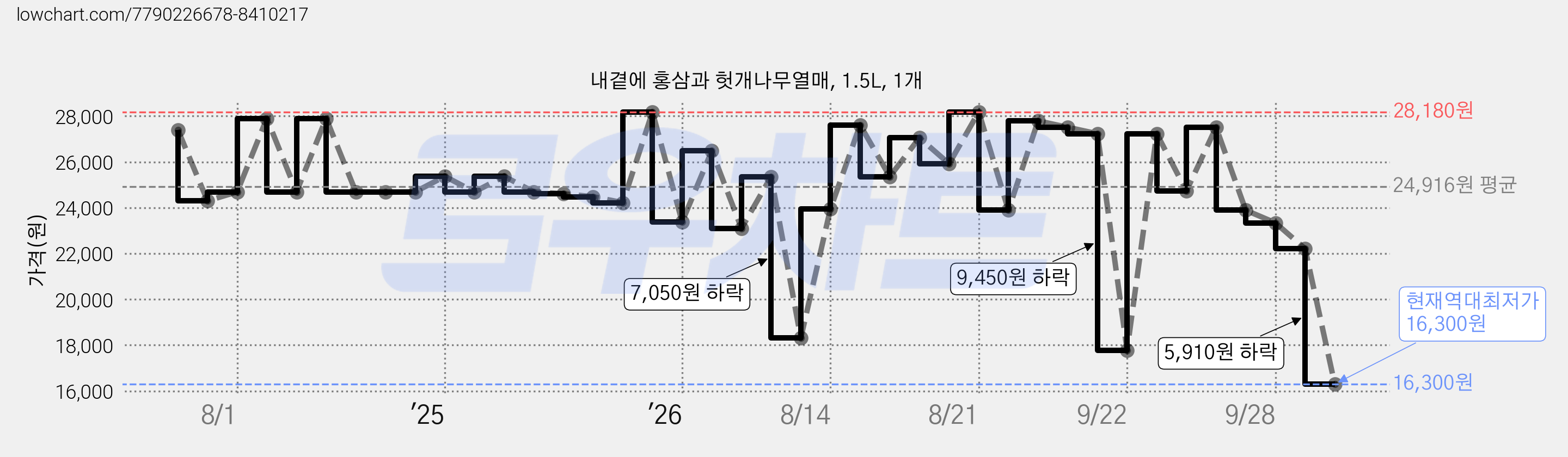 내곁에 홍삼과 헛개나무열매, 1.5L, 1개 가격 변동 차트, 현재가 16,300원, 역대최저가