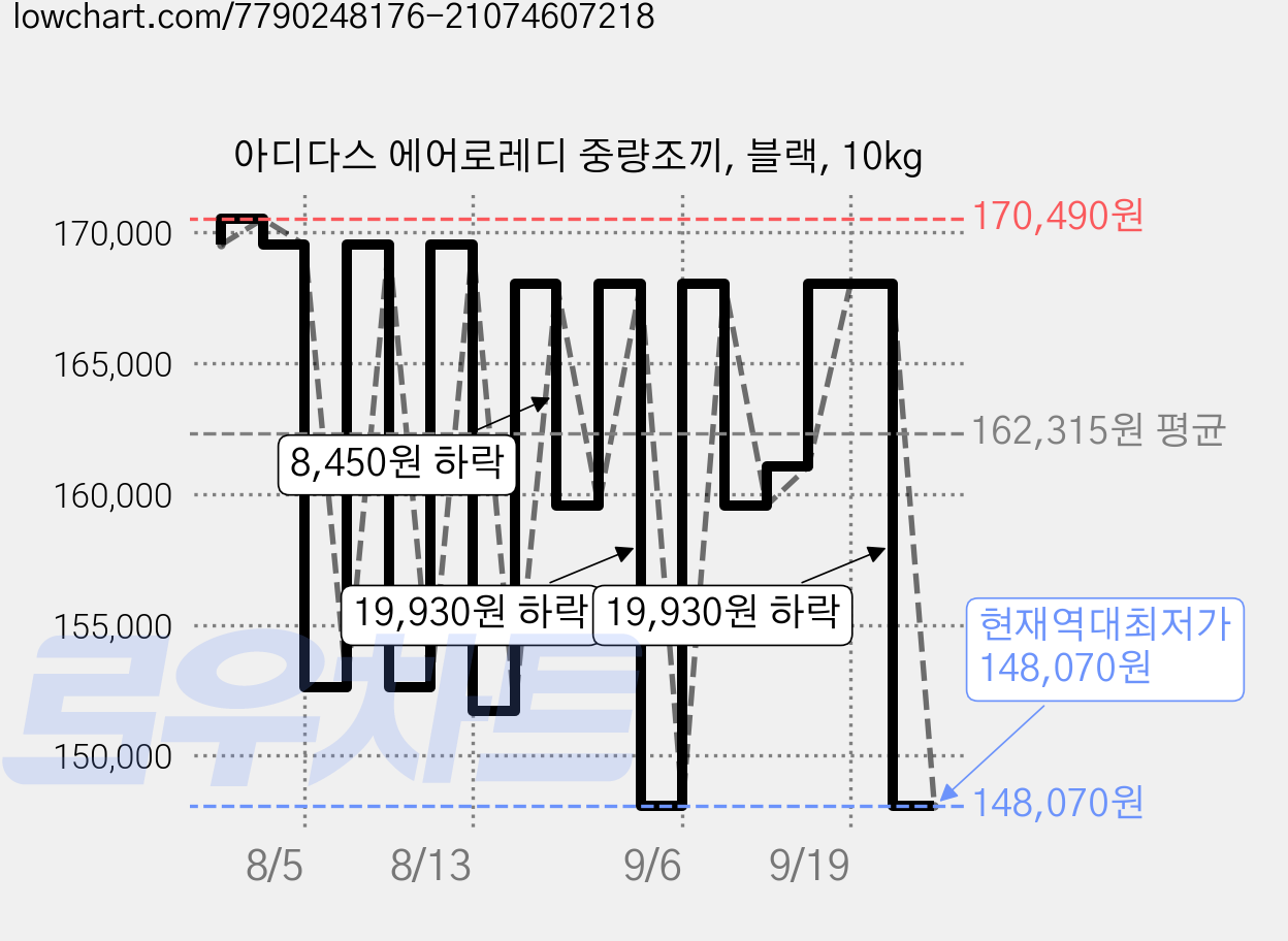 아디다스 에어로레디 중량조끼, 블랙, 10kg 가격 변동 차트, 현재가 148,070원, 역대최저가