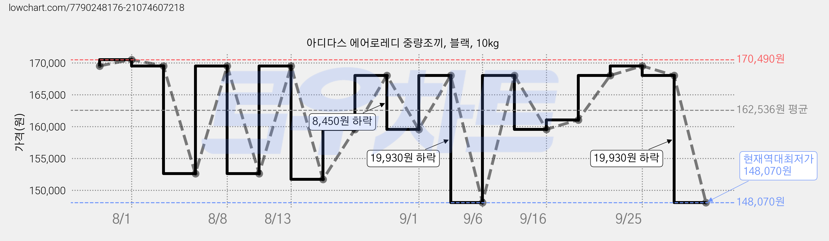 아디다스 에어로레디 중량조끼, 블랙, 10kg 가격 변동 차트, 현재가 148,070원, 역대최저가